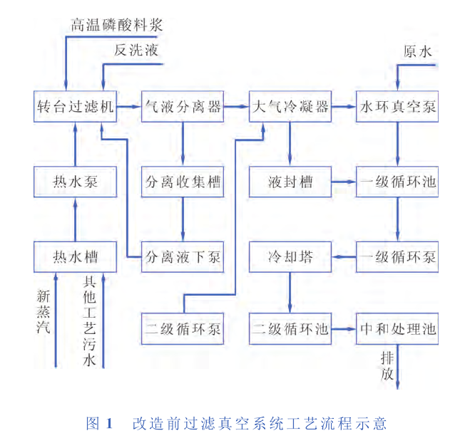 　某公司过滤工艺真空系统所产生的废气、污水及能量消耗分析